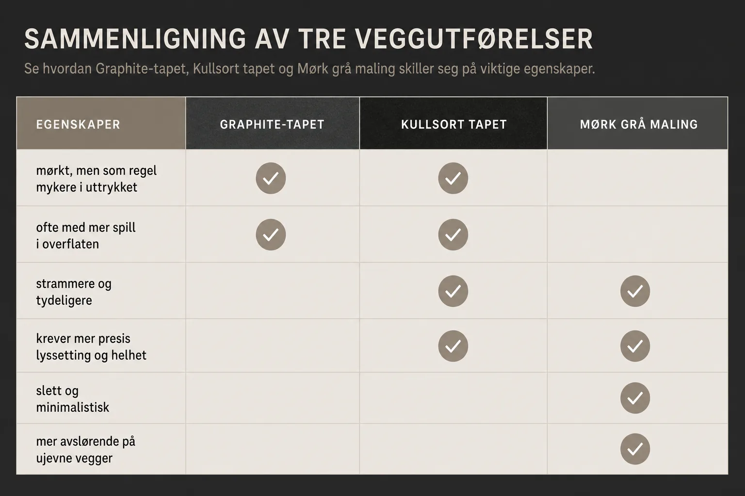 Sammenligning av graphite-tapet, kullsort tapet og mørk grå maling