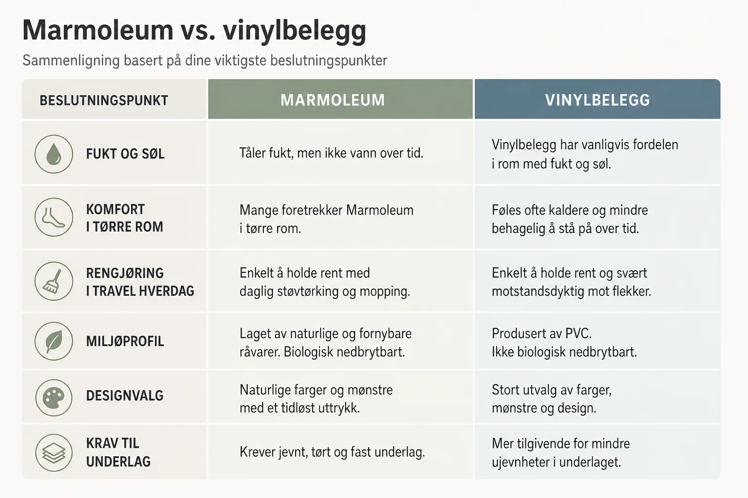 Sammenligningstabell for Marmoleum og vinylbelegg med viktige forskjeller