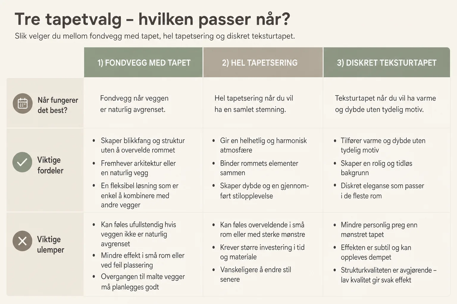 Sammenligning av fondvegg, hel tapetsering og teksturtapet